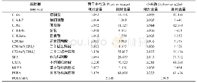 表2 野生青干金枪鱼和小头鲔幼鱼肌肉脂肪酸成分及含量对比