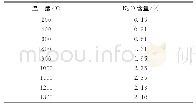 表1 不同温度下炉料的K2O含量