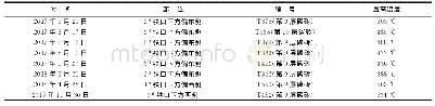 表2 宣钢1#高炉炉缸炭砖温度升高情况统计