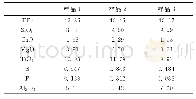 表4 钛矿化学成分（%）