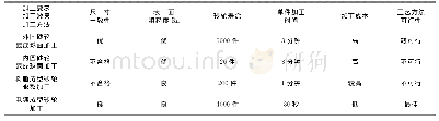 《表1 球面加工方法及工艺可行性分析表》