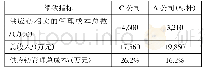 《表1 2017年度C公司和A公司供应链成本对比》