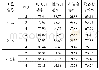 表1 钢片生产各工艺过程的设备综合效率汇总(单位：%)