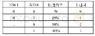 《表2 输入信号X定义：逻辑代数法与功能指令编程在数控机床PMC控制中的应用》