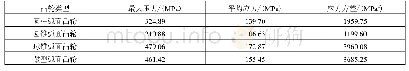 表1 弧面凸轮机构应力因素对比