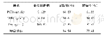 《表8 PCT、CRP、PA及联合诊断的最佳诊断值及其灵敏度与特异性》