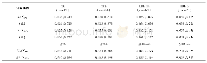 《表3 血小板平均体积(MPV)与血脂观察指标的相关性(r,P)》