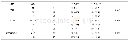 表4 性别、年龄、用药疗程因素对转氨酶ALP升高的相关性分析表n(%)