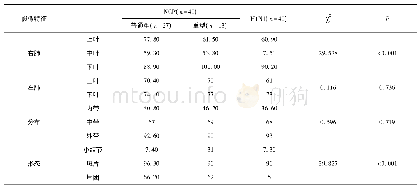 表3 两组患者影像学分布及表现(%)