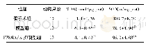 表4 大鼠肺组织MDA含量、SOD活力