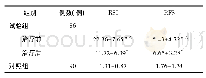 表1 试验组治疗前后及对照组RSI、RFS评分比较