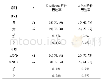 表4 不同性别、年龄慢性胃炎患者胃黏膜E-cadherin、c-Met表达比较n(%)
