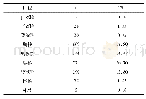 《表2 2101例脊柱结核节段分布》