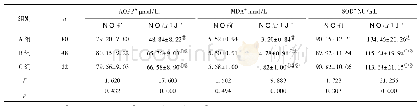 表3 各组患者治疗前后氧化应激水平比较
