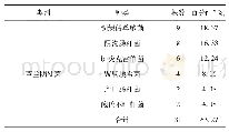 表3 腹腔部感染病原菌分布(n/%)