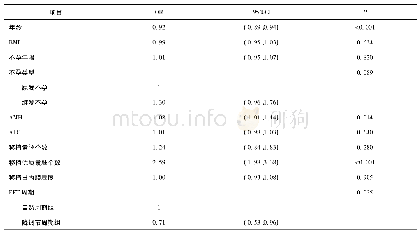 表3 多因素回顾分析各变量与妊娠结局关系