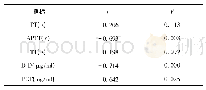 表4 PCT、凝血功能指标与NCIS相关性分析