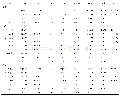 表1 浅部真菌病不同性别、年龄、病程分布n(%)