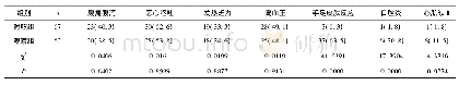 表5 两组患者并发症发生率比较n(%)