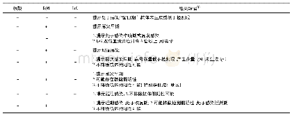 表2 SARS-Co V-2感染核酸与Ig M、Ig G型抗体结果联合解读