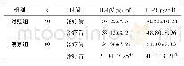 表3 两组患者治疗前后血清炎性指标比较