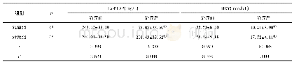 表4 两组治疗前后血清Lp-PLA2、HCY水平比较