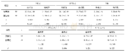 《表1 患者的凝血功能比较》