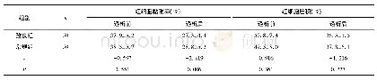 表3 患者的红细胞黏附率、红细胞压积比较