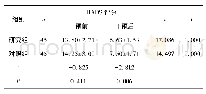 表2 两组患者干预前后的焦虑、抑郁状态变化(分)