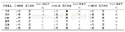 《表1 不同时期克氏原螯虾WSSV检出率》