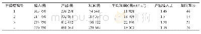 《表5 不同放养密度鲈鱼养殖生产投入与产出效益分析》