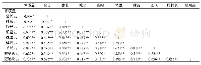 表2 性状间的相关系数：30日龄翘嘴鳜形态性状与体质量之间的关系