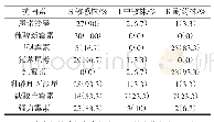 表3 30株致病性嗜水气单胞菌对抗菌素感受性