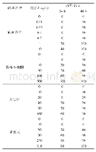 《表1 4种药物对凡纳滨对虾的急性毒性试验结果》