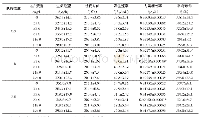 表1 三种食物密度（×106 cells/mL）下不同浓度的Zn2+对多刺裸腹溞出生时的生命期望、世代时间、净生殖率、种群内禀增长率和平均寿命的影响