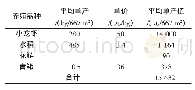 《表1 稻虾综合种养产出效益情况表》