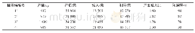 表4 不同放养密度投入产出效益分析