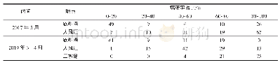 表1 大蚝死亡程度占比：广西钦州大蚝春季死亡规律调查分析