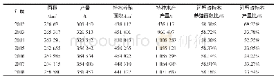 表2 江苏河蟹2012—2018年度养殖面积及产量