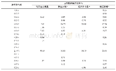 表5 稻田养殖建鲤与其他稻田养殖品种肌肉中的脂肪酸含量比较