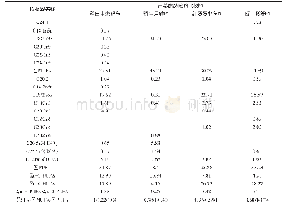 表5 稻田养殖建鲤与其他稻田养殖品种肌肉中的脂肪酸含量比较