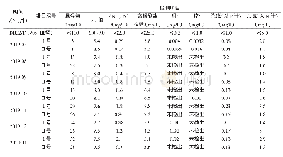 表1 河蟹生长周期内养殖池塘水质检测结果