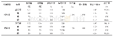 《表1 鱼类生长性能：池塘循环水养殖黄河鲤技术研究》