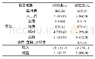 表2 经济效益概算：池塘循环水养殖黄河鲤技术研究