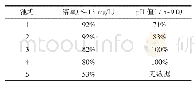 表1 天津大港五个池塘溶氧p H值所占比例