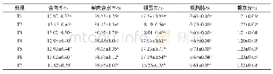 表4 藕虾共作系统中饲料与化肥投入量对克氏原螯虾鲜肉营养成分含量影响