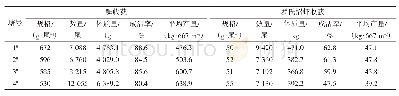 表3 不同密度鳜鱼池套养罗氏沼虾收获情况表