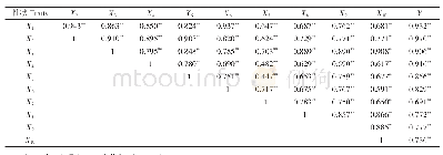 表2 性状间的表型相关系数