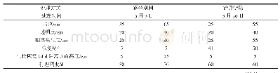 《表2 两种水草打理方式比较》