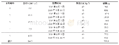 表1 稻-鳝生态综合种养区鳝苗投放情况